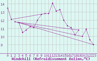 Courbe du refroidissement olien pour Cuprija