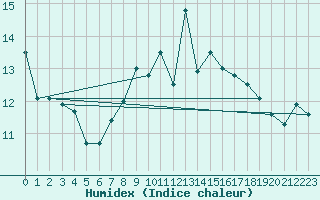 Courbe de l'humidex pour Bingley