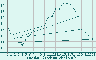 Courbe de l'humidex pour Saclas (91)