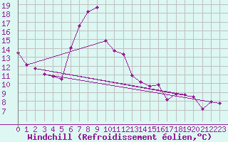 Courbe du refroidissement olien pour Saalbach