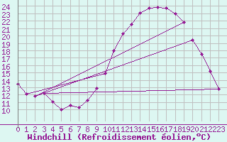 Courbe du refroidissement olien pour Saint-Auban (04)
