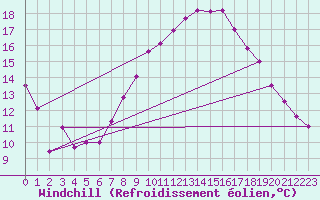 Courbe du refroidissement olien pour Egolzwil