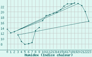 Courbe de l'humidex pour Brive-Souillac (19)