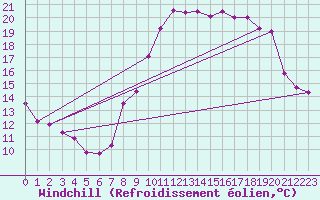 Courbe du refroidissement olien pour Vannes-Sn (56)