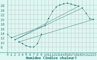 Courbe de l'humidex pour Sainte-Genevive-des-Bois (91)