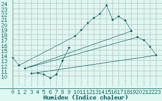 Courbe de l'humidex pour Engins (38)