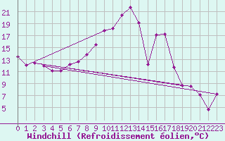 Courbe du refroidissement olien pour Sant Julia de Loria (And)