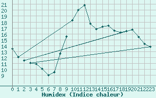 Courbe de l'humidex pour Lannion (22)