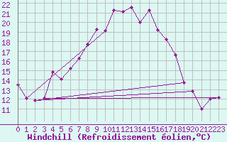 Courbe du refroidissement olien pour Klippeneck