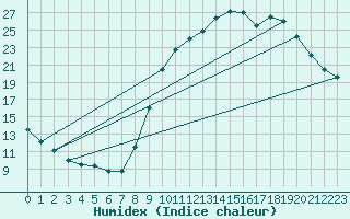 Courbe de l'humidex pour Dolembreux (Be)