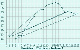 Courbe de l'humidex pour Koppigen