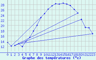 Courbe de tempratures pour Hupsel Aws