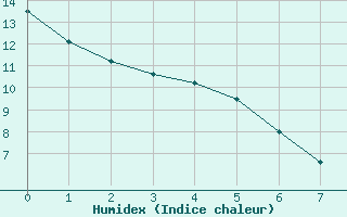 Courbe de l'humidex pour Neuquen Aerodrome