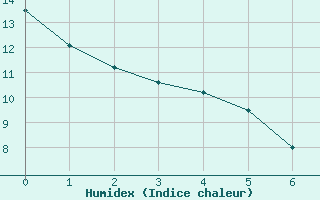 Courbe de l'humidex pour Neuquen Aerodrome