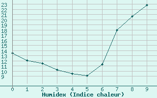 Courbe de l'humidex pour Villardeciervos