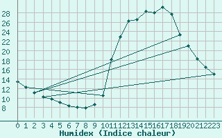 Courbe de l'humidex pour Chamonix-Mont-Blanc (74)