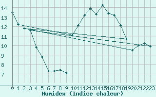 Courbe de l'humidex pour Crest (26)