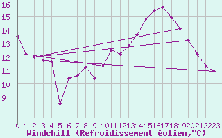 Courbe du refroidissement olien pour Ciudad Real (Esp)