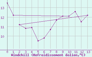 Courbe du refroidissement olien pour Bad Marienberg
