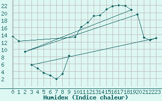Courbe de l'humidex pour Romorantin (41)
