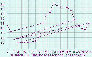 Courbe du refroidissement olien pour Frontenay (79)