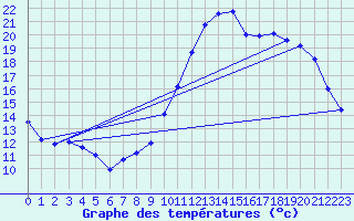 Courbe de tempratures pour Tours (37)