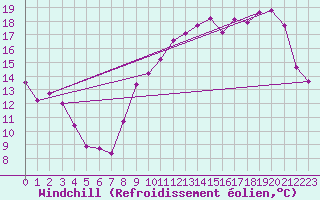 Courbe du refroidissement olien pour Anglars St-Flix(12)