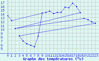 Courbe de tempratures pour Millau (12)