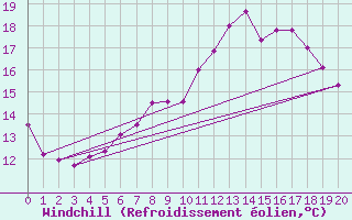 Courbe du refroidissement olien pour Gaardsjoe