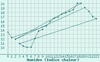 Courbe de l'humidex pour Charleroi (Be)