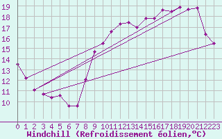 Courbe du refroidissement olien pour Boulogne (62)