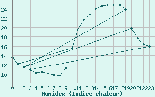 Courbe de l'humidex pour Corny-sur-Moselle (57)