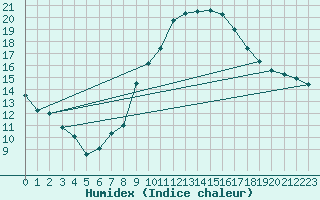 Courbe de l'humidex pour Toulouse-Blagnac (31)