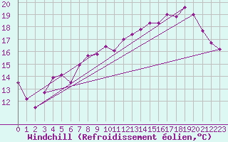Courbe du refroidissement olien pour Saint-Dizier (52)
