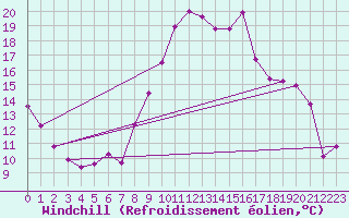 Courbe du refroidissement olien pour Brianon (05)