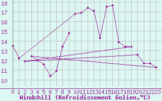 Courbe du refroidissement olien pour Saint-Martin-de-Londres (34)