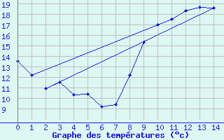 Courbe de tempratures pour Pontorson (50)