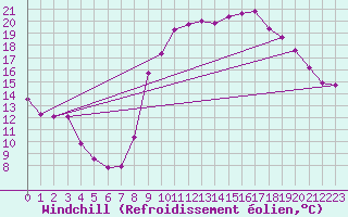 Courbe du refroidissement olien pour Bourg-en-Bresse (01)