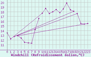 Courbe du refroidissement olien pour Saint Catherine