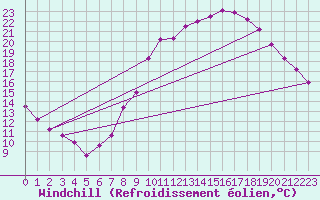 Courbe du refroidissement olien pour Segovia