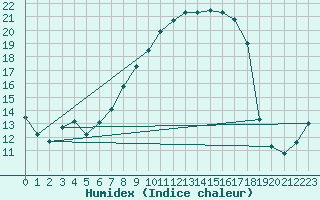 Courbe de l'humidex pour Hallau