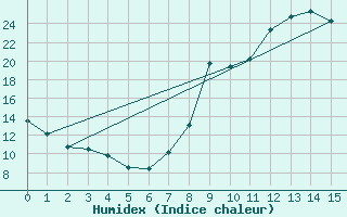 Courbe de l'humidex pour Saint Julien (39)