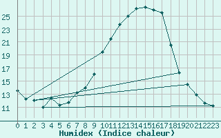 Courbe de l'humidex pour Brive-Souillac (19)