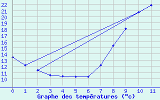 Courbe de tempratures pour Thorey-Sous-Charny (21)