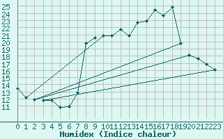 Courbe de l'humidex pour Hohrod (68)