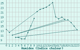 Courbe de l'humidex pour Aranda de Duero