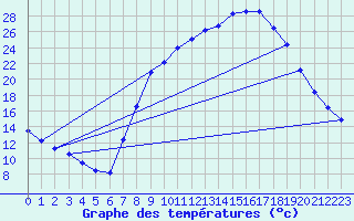 Courbe de tempratures pour Molina de Aragn