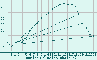 Courbe de l'humidex pour Flisa Ii