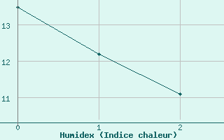 Courbe de l'humidex pour Salon-de-Provence (13)