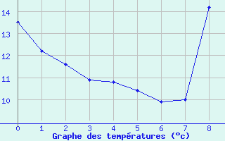 Courbe de tempratures pour Essey-et-Maizerais (54)